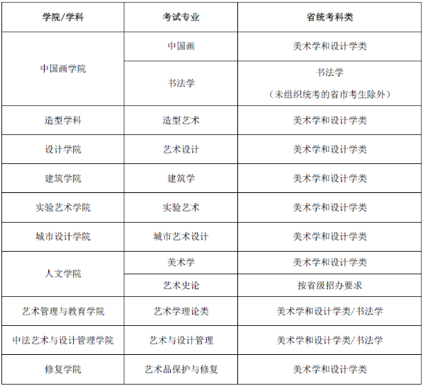 中央美术学院2021年本科招生专业