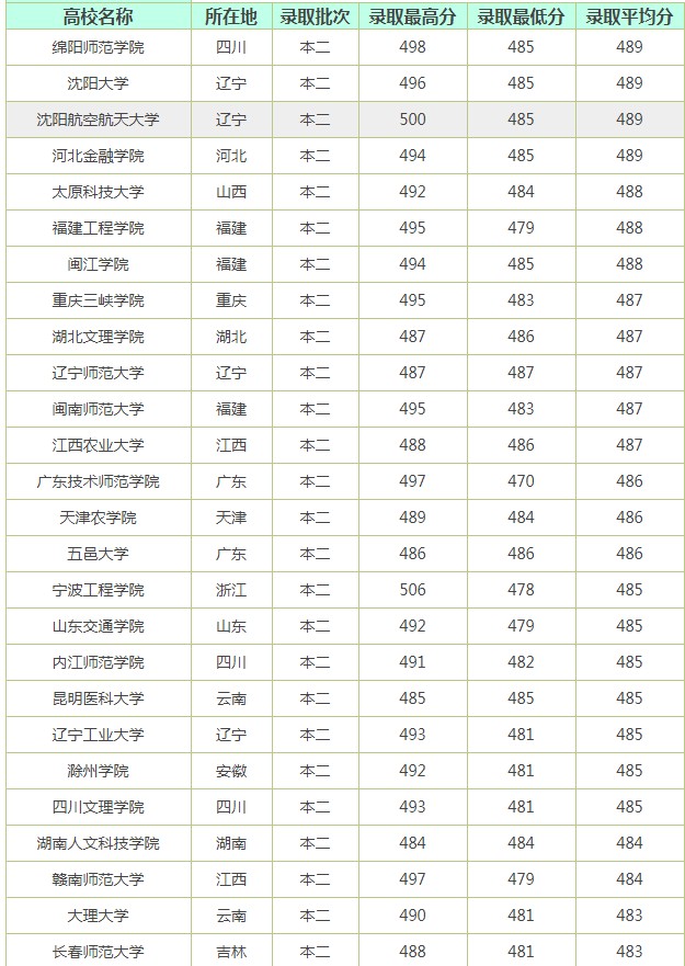 485能读的公办二本大学有哪些