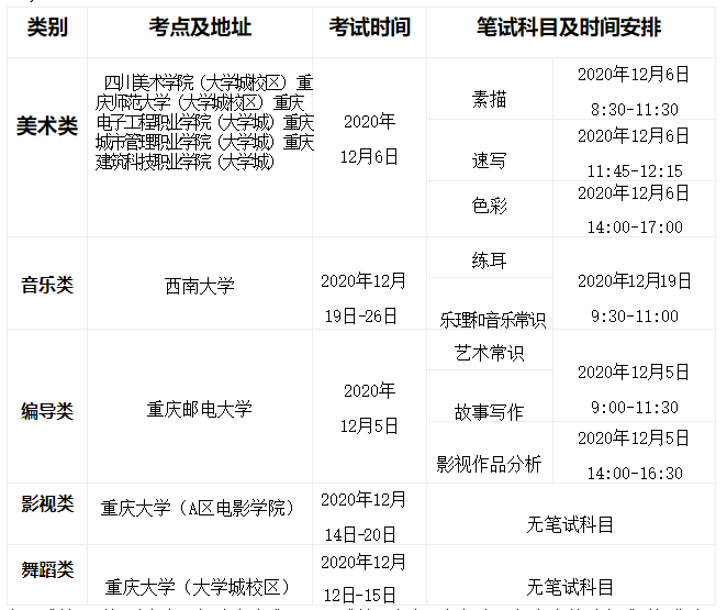 重庆：关于印发《重庆市2021年普通高等学校艺术类招生专业考试实施办法》的通知