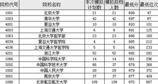 高考理科考670分有多难 好不好考