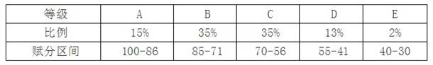 河北新高考等级赋分表 如何算分