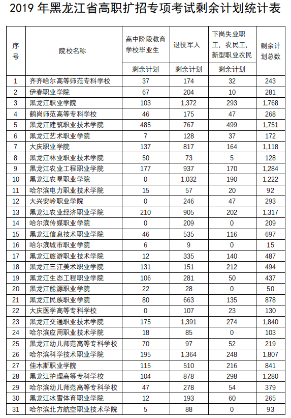 2019黑龙江高职扩招院校及计划