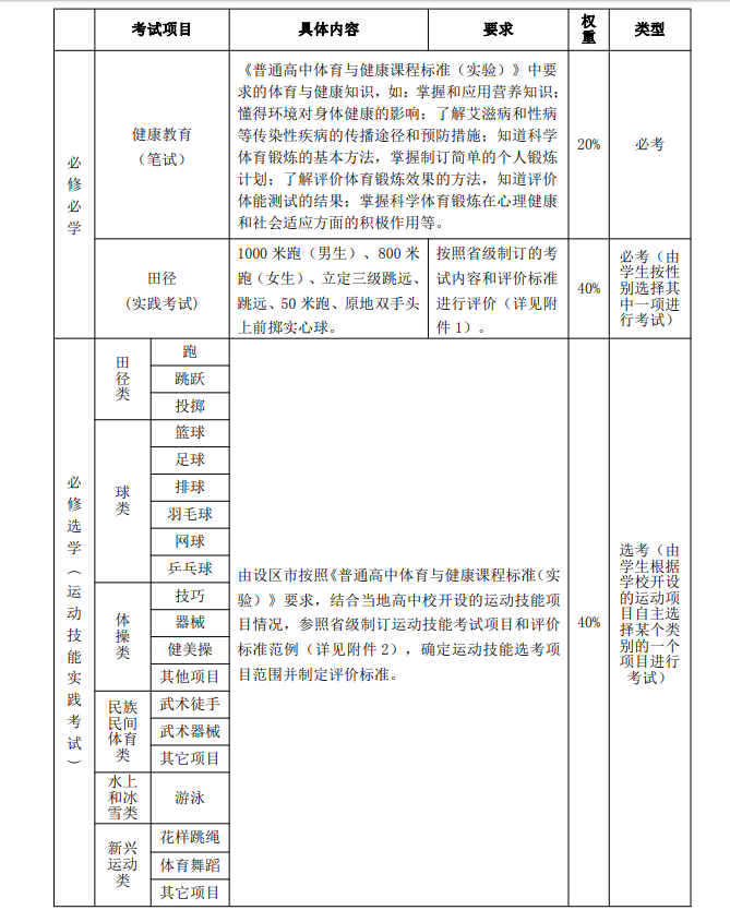 2021年福建高中体育学业水平考试内容