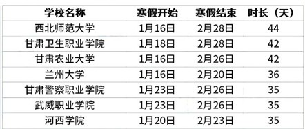 2021年甘肃各大学寒假放假时间 什么时候放寒假