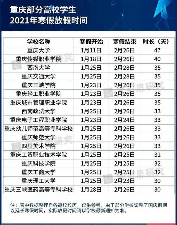 重庆2021各大学寒假放假时间 什么时候放寒假