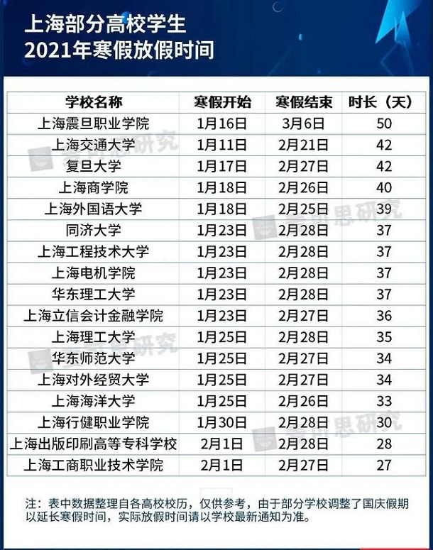 2021年上海各大学寒假放假时间 什么时候放寒假