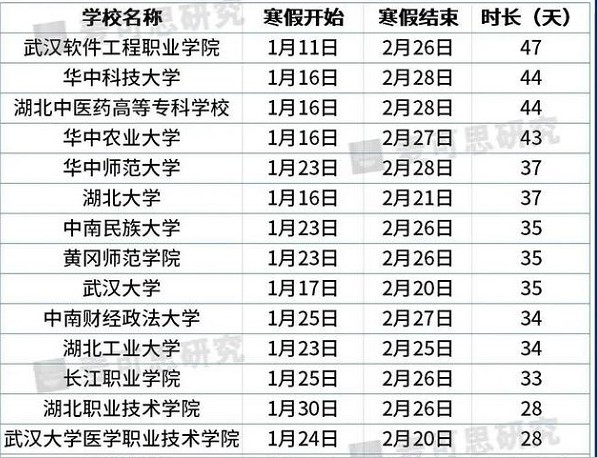 2021年湖北各大学寒假放假时间 什么时候放寒假