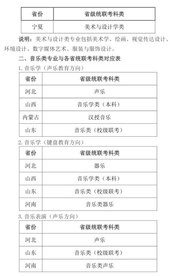 2021年天津师范大学艺术类专业与各省统联考科类对应表