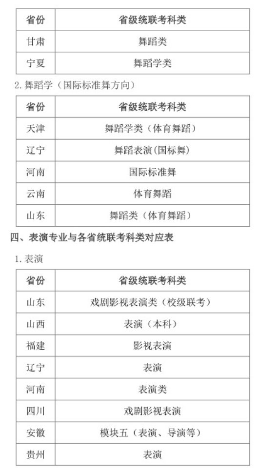 2021年天津师范大学艺术类专业与各省统联考科类对应表