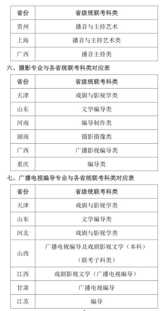 2021年天津师范大学艺术类专业与各省统联考科类对应表