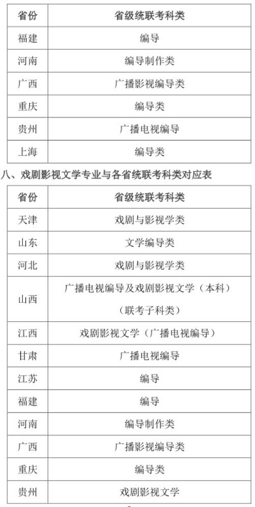 2021年天津师范大学艺术类专业与各省统联考科类对应表