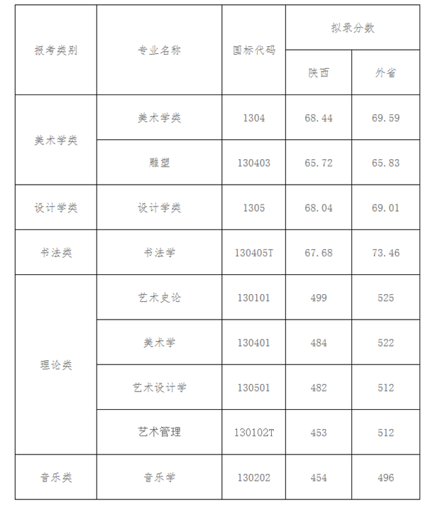 西安美术学院2020年艺术类提前批录取线公布