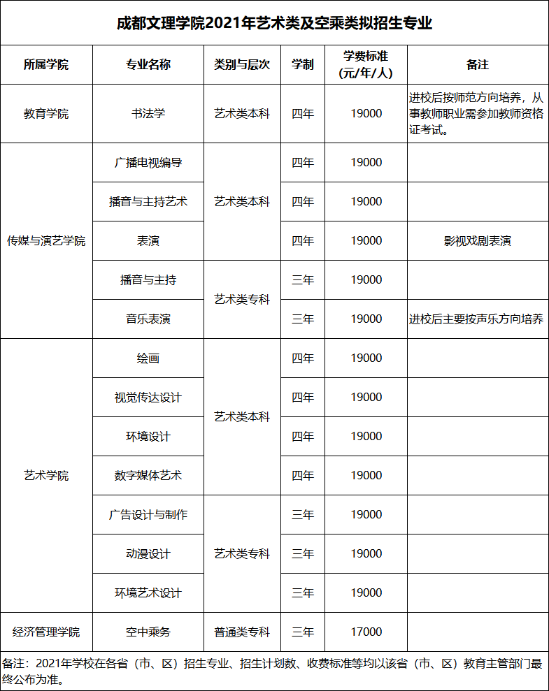 成都文理学院2021年艺术类招生简章