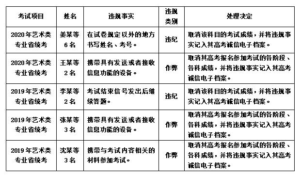 江苏：2021年普通高校招生艺术类专业省统考诚信考试提醒