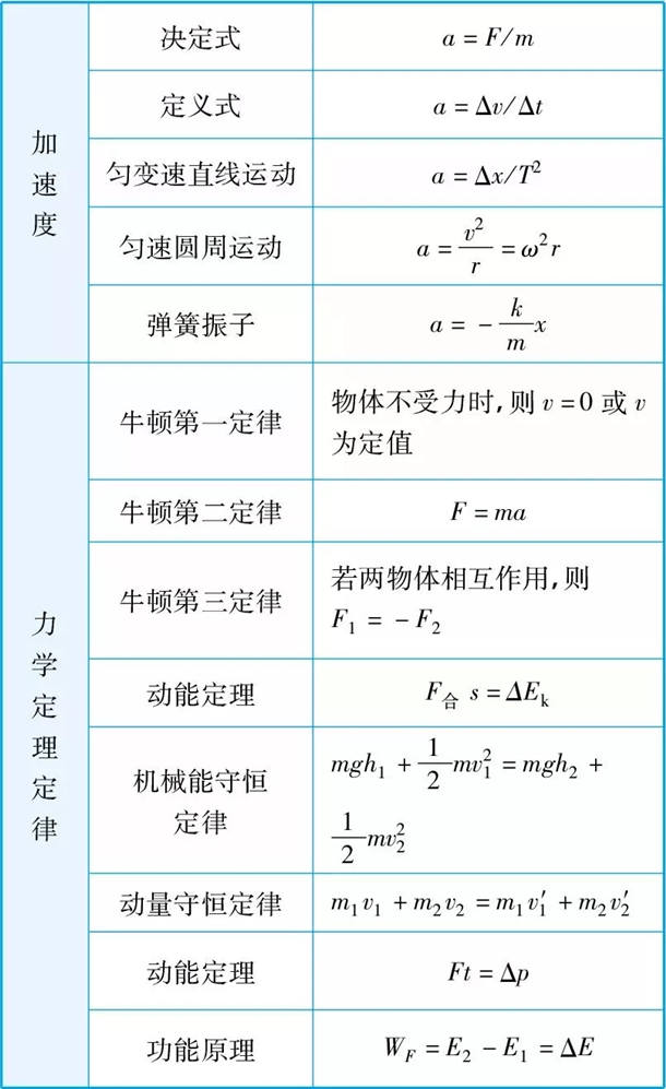 2021高中物理公式大全