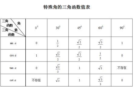 sin30 45 60分别是多少度