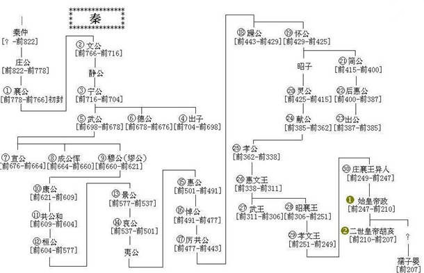 秦国历代国君关系图