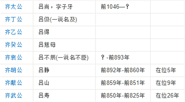 战国齐国历代国君列表