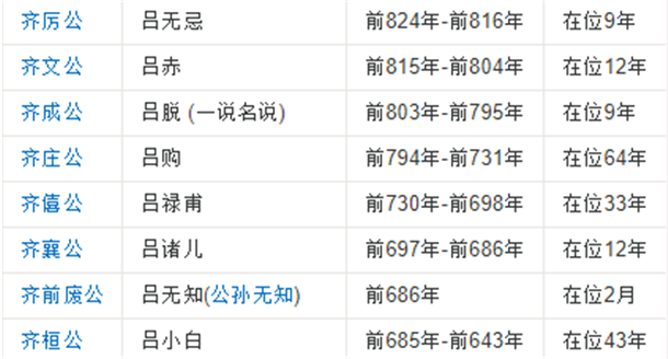 战国齐国历代国君列表