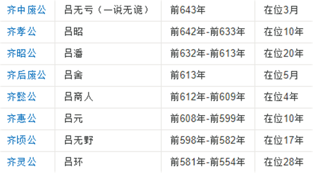 战国齐国历代国君列表