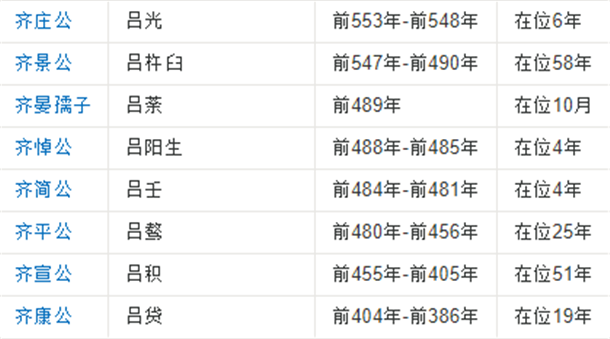 战国齐国历代国君列表