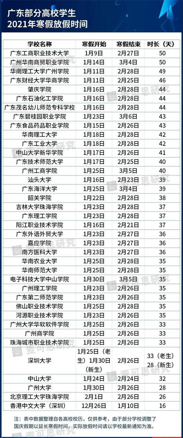 2021广东各大学寒假放假时间安排