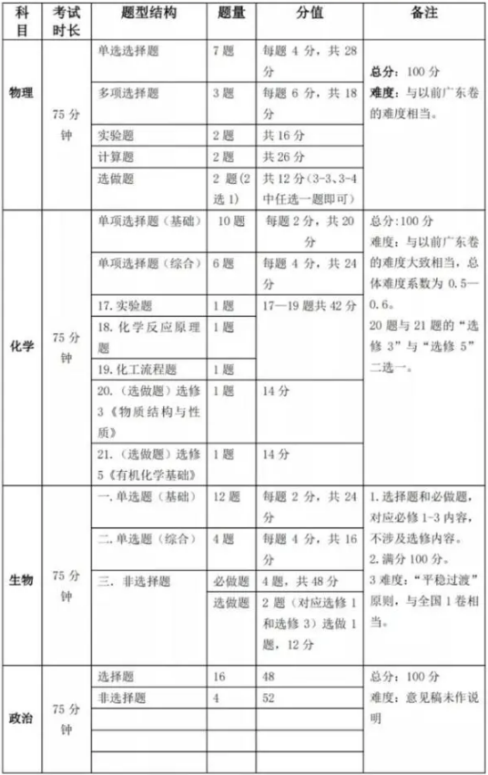 2021新高考题型变化大不大