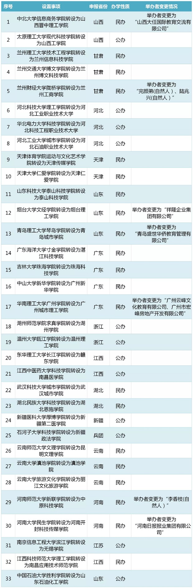 教育部：33所本科高校将改名