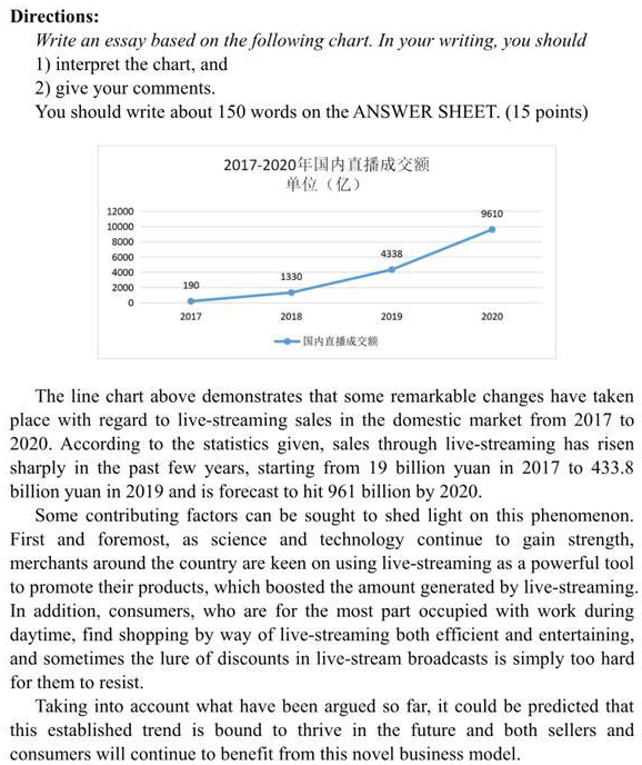 2021考研英语作文押题及范文