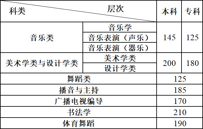 云南：2021年普通高校招生艺术类专业统考本、专科专业最低控制分数线及专业成绩查询须知