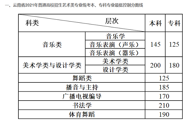 2021年云南省艺术类专业统考合格线