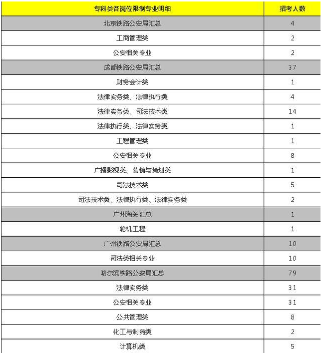 大专可以考哪些警察职位