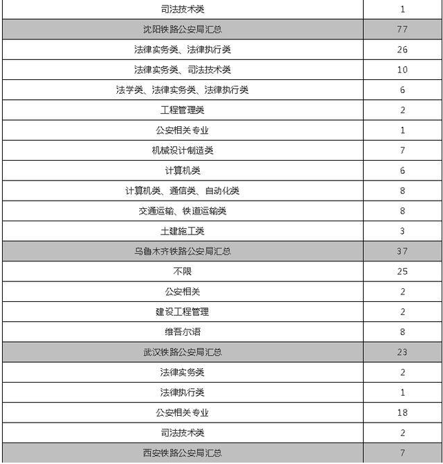 大专可以考哪些警察职位