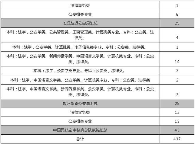 大专可以考哪些警察职位