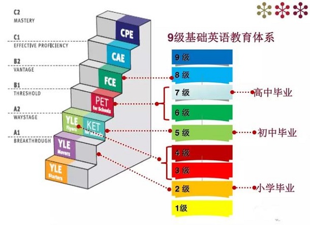 ket和pet一般都是几年级考啊