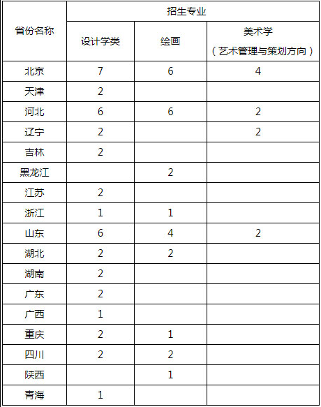 中国人民大学2021美术类招生专业及计划