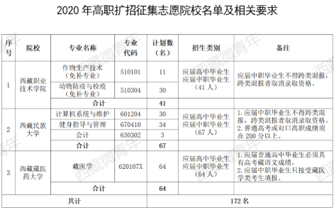 2020西藏高职扩招征集志愿时间及学校