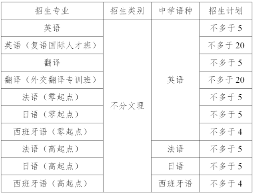 外交学院2021外语类保送生招生专业及计划