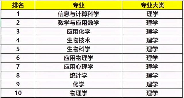 2021理学类就业前景好的专业有哪些