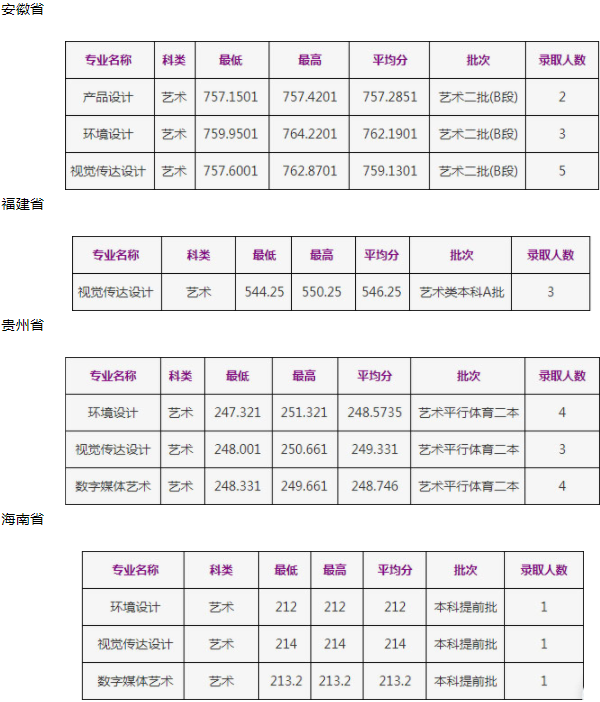 2020浙江工商大学美术类录取分数线