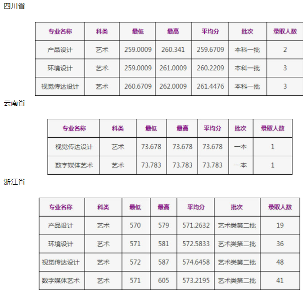 2020浙江工商大学美术类录取分数线