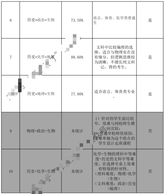 2021新高考3+1+2选科专业推荐