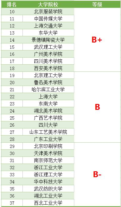 2021设计专业比较好的学校