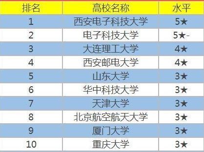 2021集成电路专业十强高校