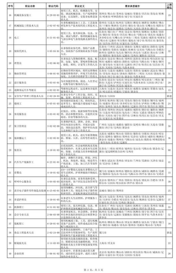 全国最缺工100个职业排行 最新排行榜