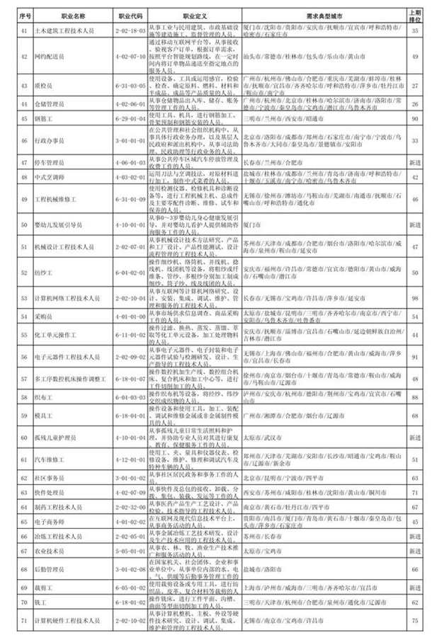 全国最缺工100个职业排行 最新排行榜