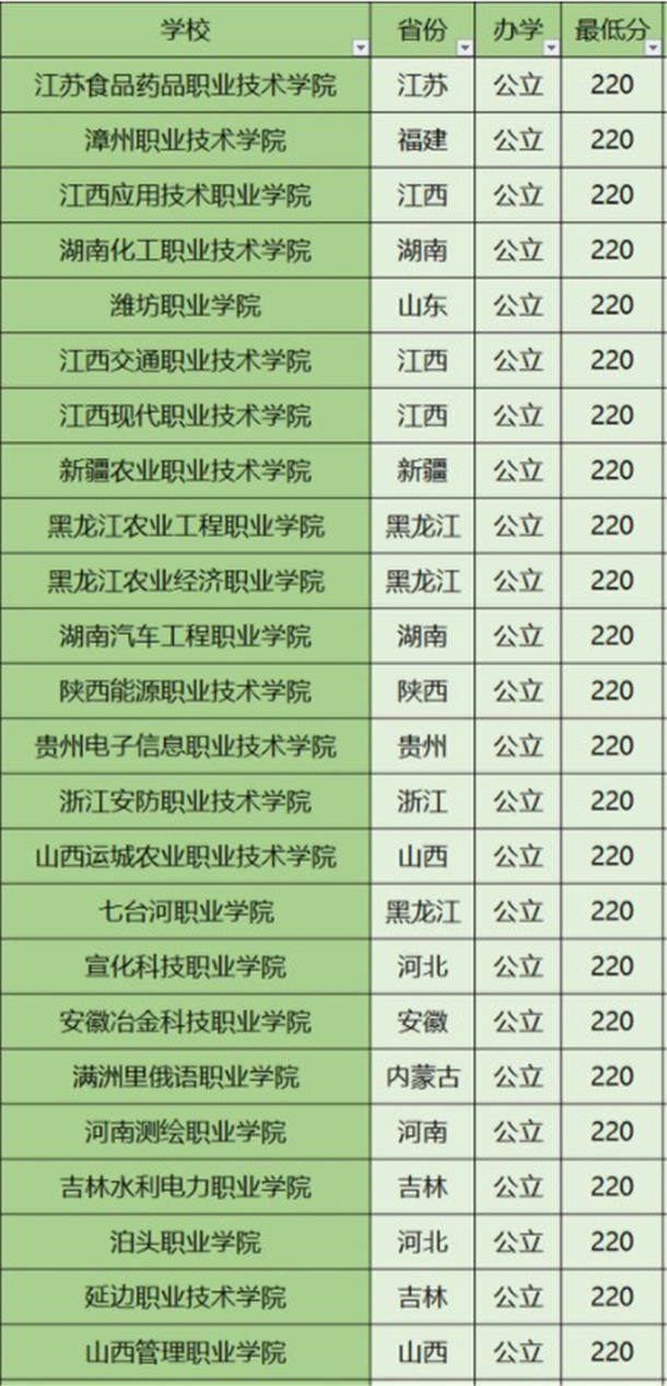 200多分可以上什么大专 哪些专科分低