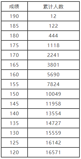 河南：2021年艺术类分数段统计表（表演、播音与主持、音乐）