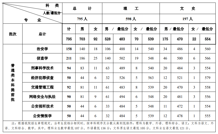 吉林警察学院2015分数线_吉林警察学院官网_吉林警察学院分数线