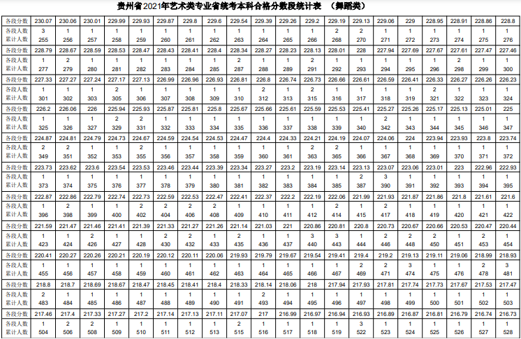 2021贵州舞蹈统考一分一段表